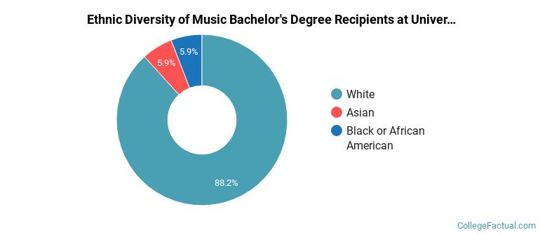 Ethnic diversity of Music majors at University of St Thomas