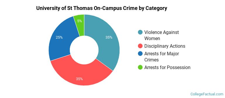 University of St Thomas On-Campus Crime by Category
