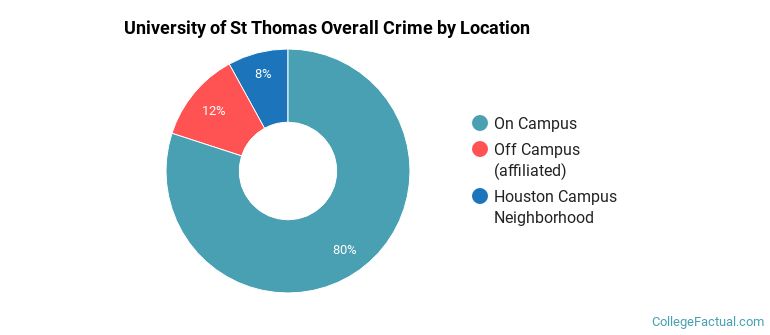 University of St Thomas Overall Crime by Location