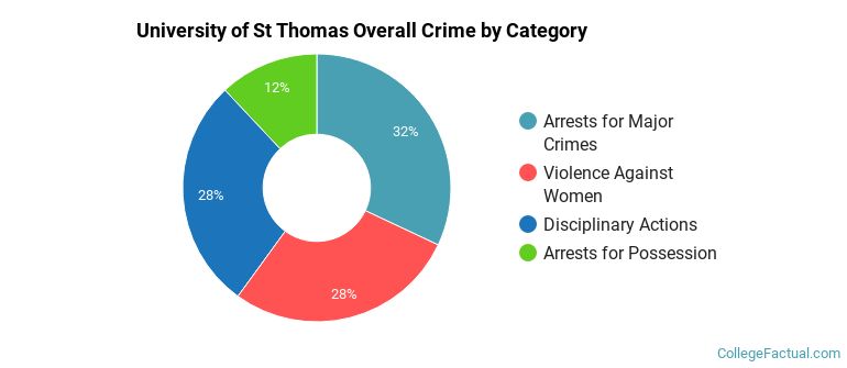 University of St Thomas Overall Crime by Category