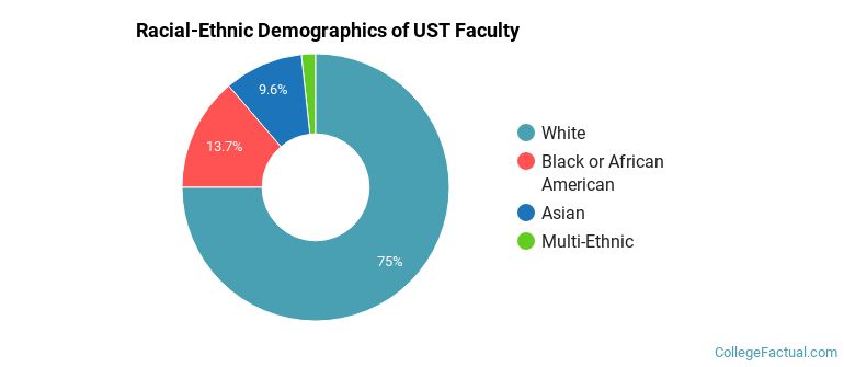 Racial-Ethnic Demographics of UST Faculty