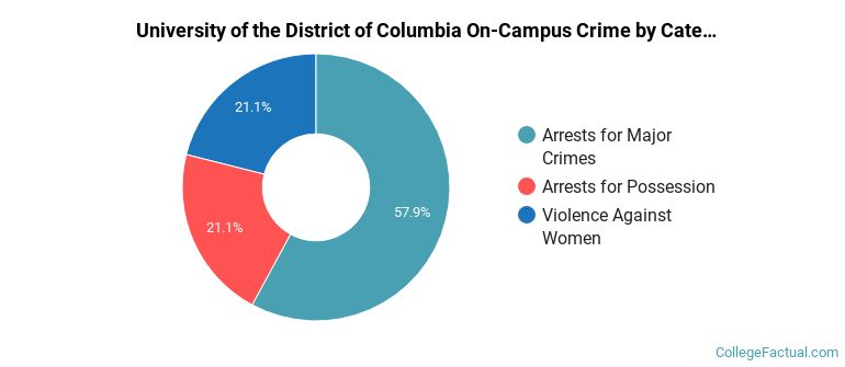 University of the District of Columbia On-Campus Crime by Category