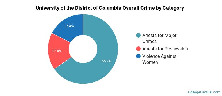 University of the District of Columbia Overall Crime by Category