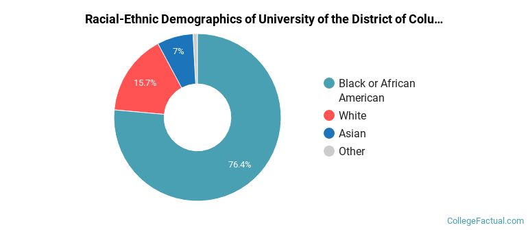 Racial-Ethnic Demographics of University of the District of Columbia Faculty