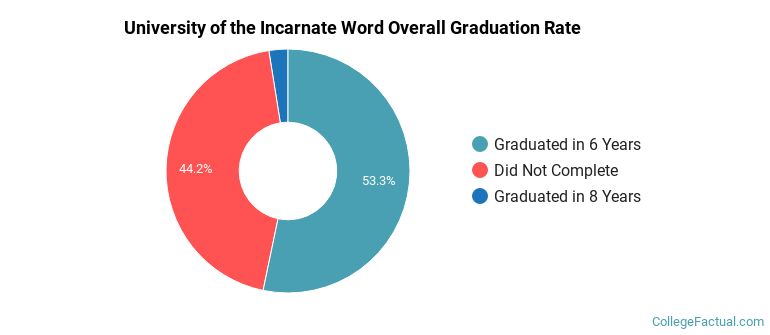 UIW Graduation Rates