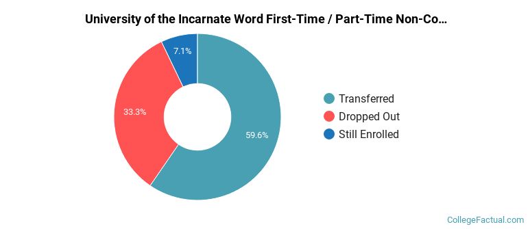 University of the Incarnate Word Non Completers