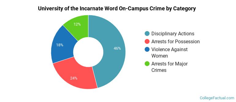 University of the Incarnate Word On-Campus Crime by Category