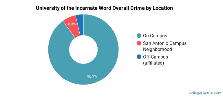 University of the Incarnate Word Overall Crime by Location
