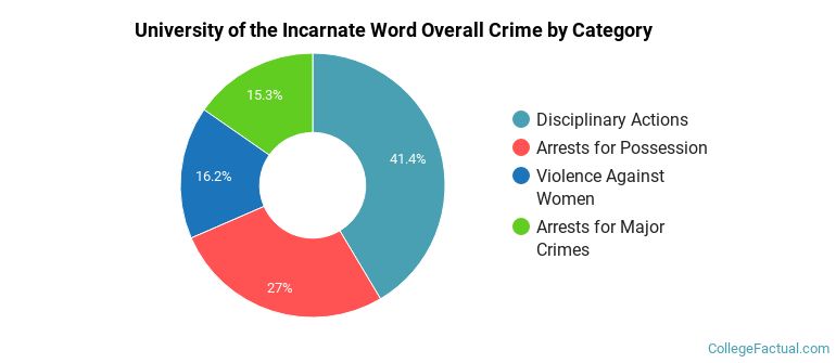 University of the Incarnate Word Overall Crime by Category