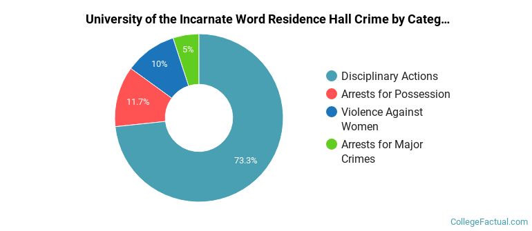 University of the Incarnate Word Residence Hall Crime by Category