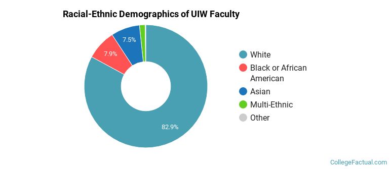 Racial-Ethnic Demographics of UIW Faculty
