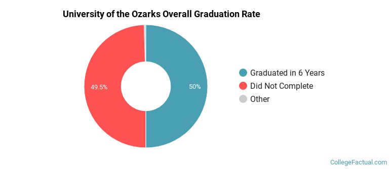 Ozarks Graduation Rates