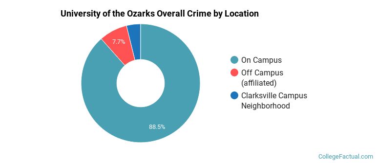 University of the Ozarks Overall Crime by Location
