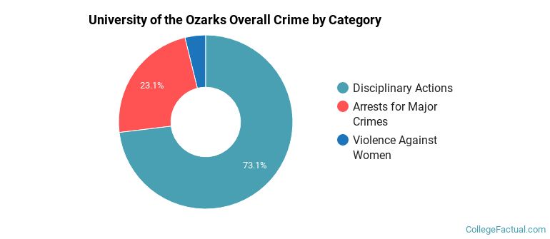 University of the Ozarks Overall Crime by Category