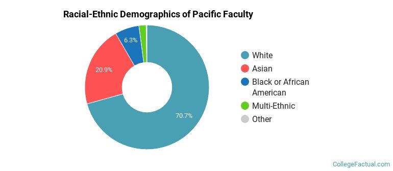 Racial-Ethnic Demographics of Pacific Faculty