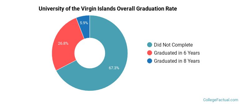 UVI Graduation Rates
