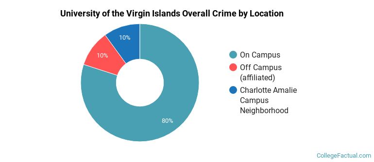 University of the Virgin Islands Overall Crime by Location