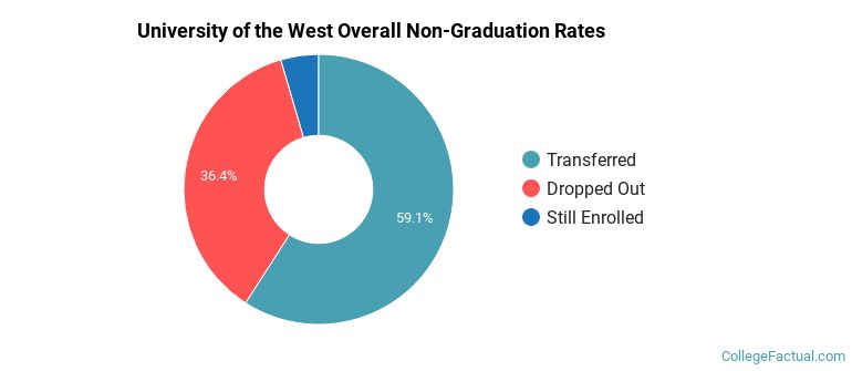 UWest Overall Non-Graduation Rates