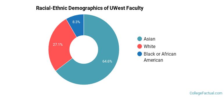 Racial-Ethnic Demographics of UWest Faculty