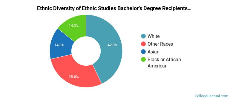 Ethnic diversity of Ethnic Studies majors at University of Toledo