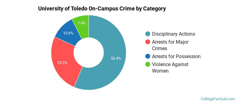 University of Toledo On-Campus Crime by Category