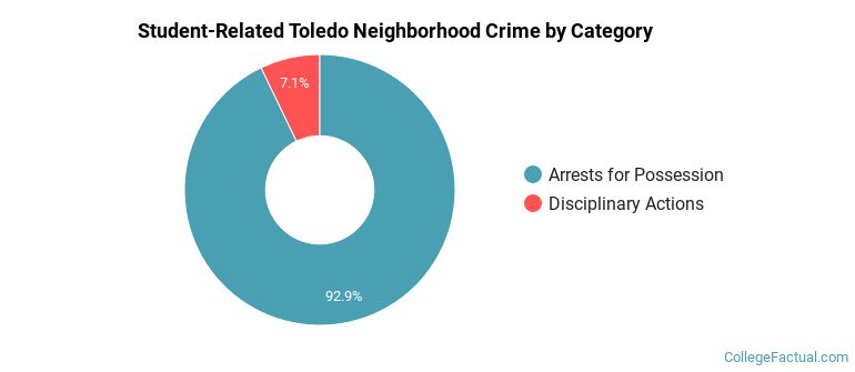 Student-Related Toledo Neighborhood Crime by Category