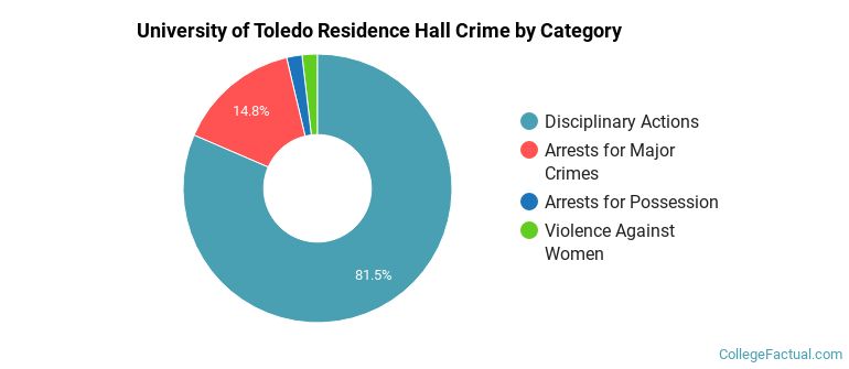 University of Toledo Residence Hall Crime by Category