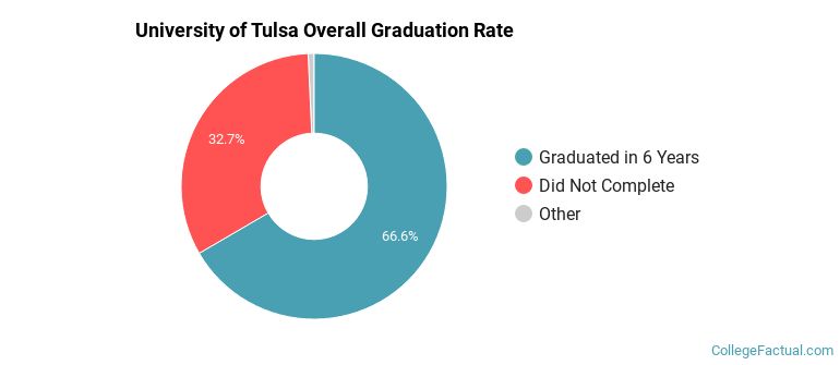 University of Tulsa Graduation Rates