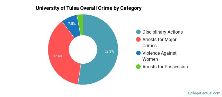 University of Tulsa Overall Crime by Category