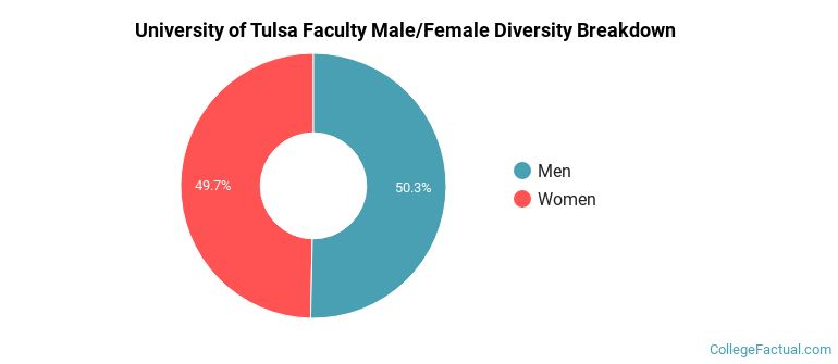 University of Tulsa Faculty Male/Female Ratio