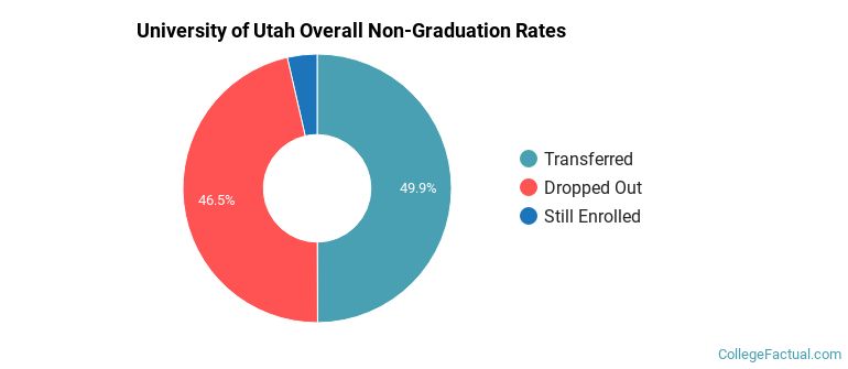 U of U Overall Non-Graduation Rates