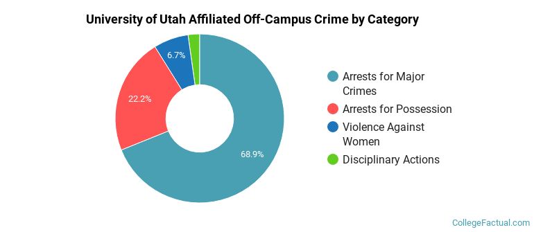 University of Utah Affiliated Off-Campus Crime by Category