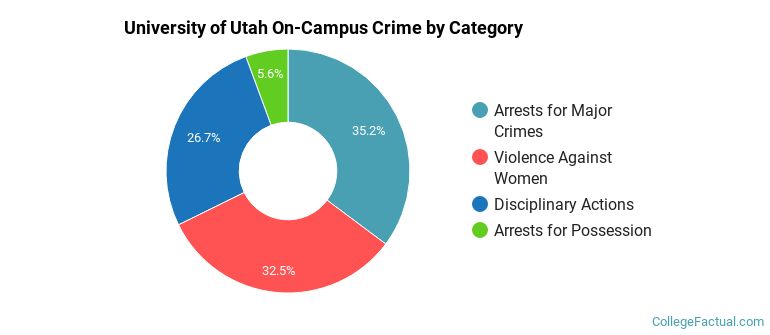 University of Utah On-Campus Crime by Category