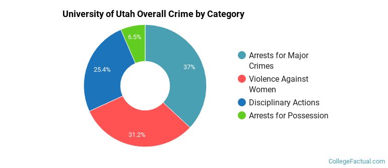 University of Utah Overall Crime by Category
