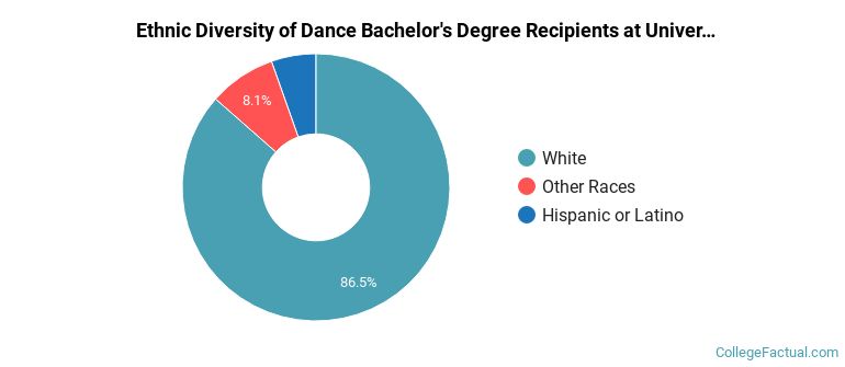 Ethnic diversity of Dance majors at University of Utah