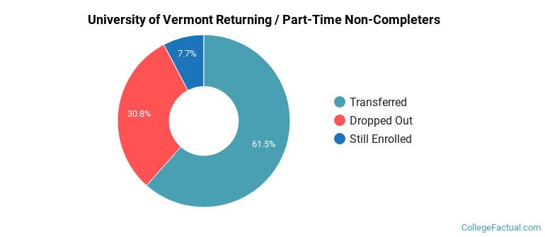 University of Vermont Non Completers