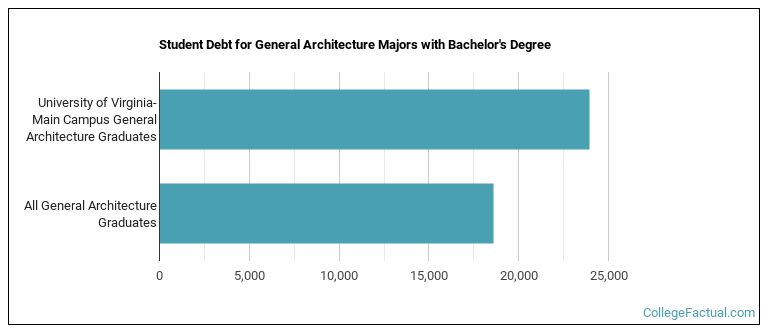 Student debt for General Architecture majors with a bachelor's degree at University of Virginia UVa UVA