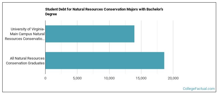 Student debt for Natural Resources Conservation majors with a bachelor's degree at University of Virginia  UVa  UVA