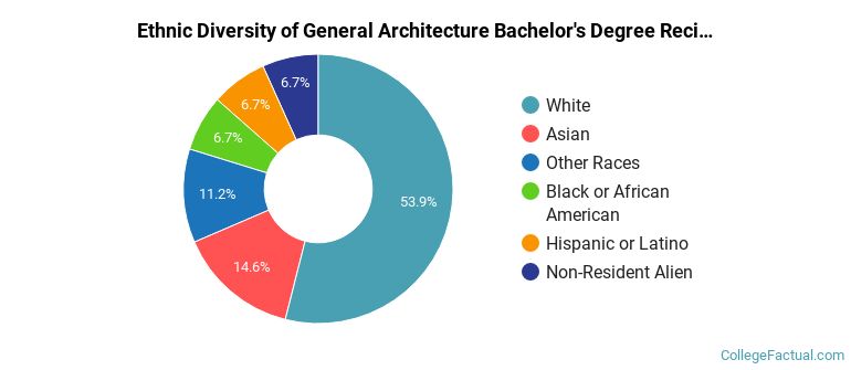 Ethnic diversity of General Architecture majors at University of Virginia-Main Campus