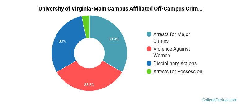 University of Virginia-Main Campus Affiliated Off-Campus Crime by Category