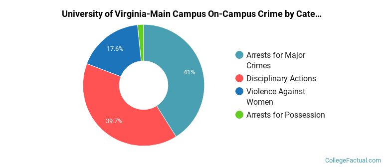 University of Virginia-Main Campus On-Campus Crime by Category