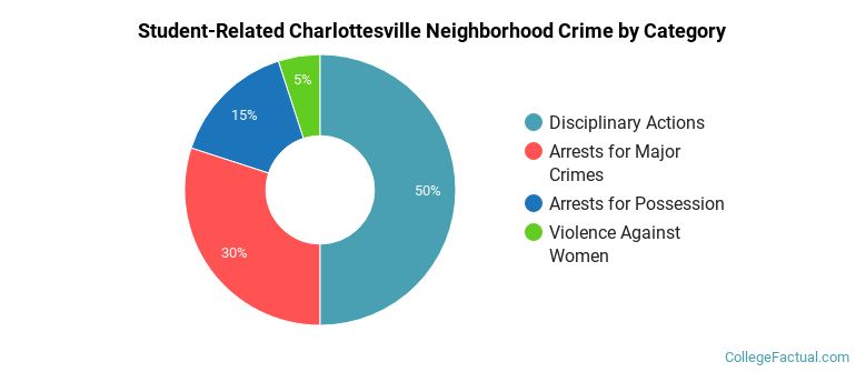 Student-Related Charlottesville Neighborhood Crime by Category