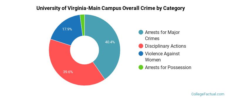 University of Virginia-Main Campus Overall Crime by Category