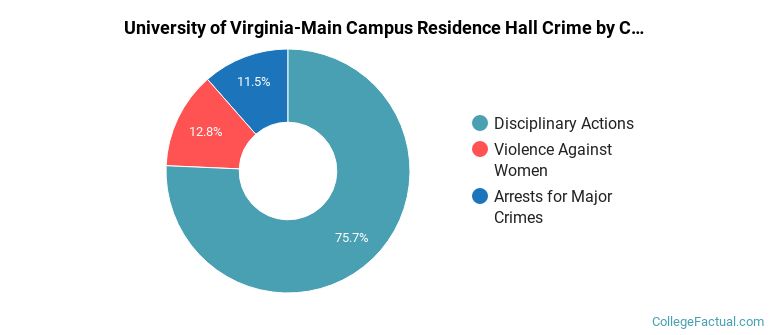 University of Virginia-Main Campus Residence Hall Crime by Category