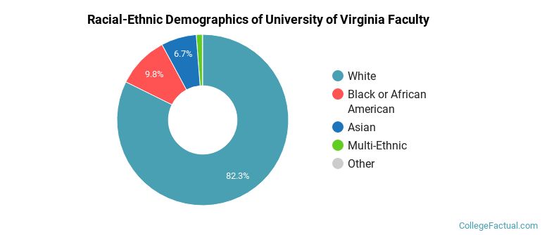 Racial-Ethnic Demographics of University of Virginia Faculty