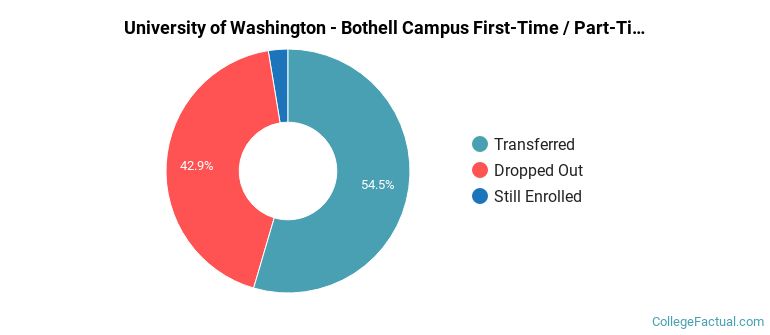 University of Washington-Bothell Campus Non Completers
