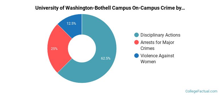 University of Washington-Bothell Campus On-Campus Crime by Category