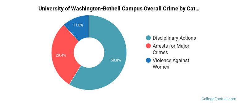 University of Washington-Bothell Campus Overall Crime by Category