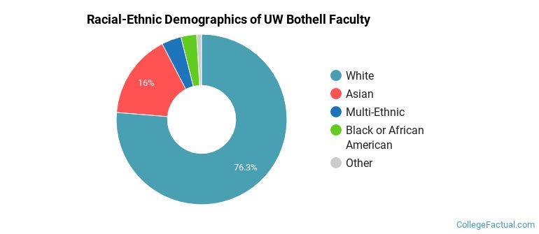 Racial-Ethnic Demographics of UW Bothell Faculty
