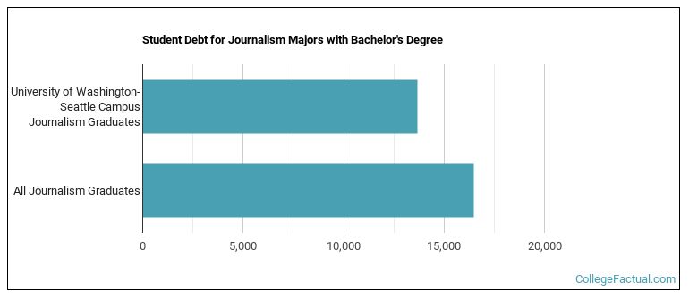 Student debt for Journalism majors with a bachelor's degree at UW-Seattle, UDub, UW, Washington